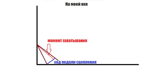 В каком положении должно схватывать сцепление?