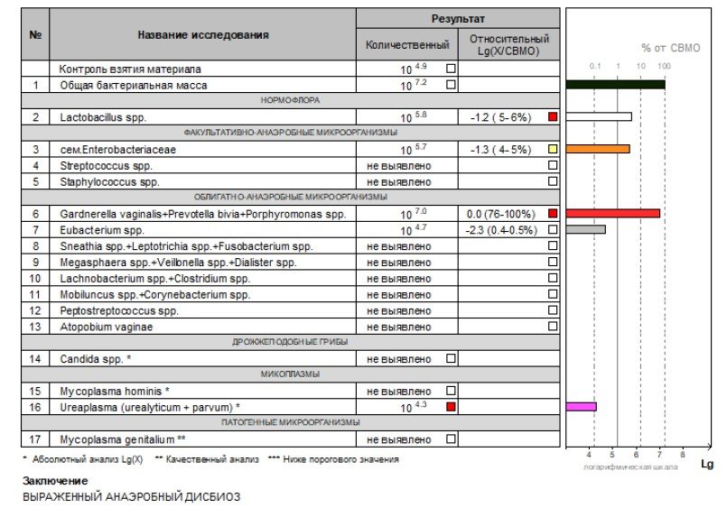 Зачем делать Фемофлор?